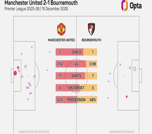 曼联vs伯恩茅斯半场射门24次，为本赛季英超射门最多的上半场