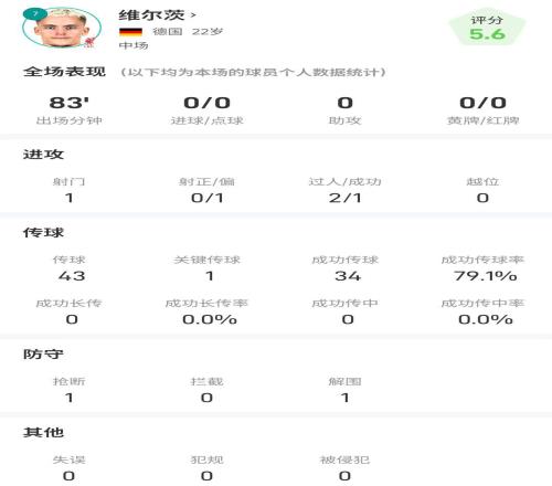 维尔茨全场数据：出场83分钟仅1次射门，2次过人1次成功