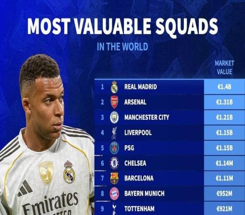 德转球队身价榜：皇马14亿欧居首，阿森纳第二曼城第三