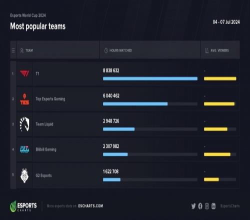 电竞世界杯LOL项目观看时长统计：T1排名第一，TES位列第二
