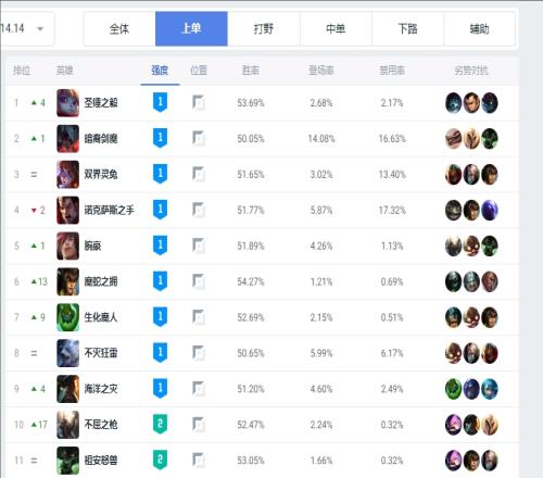 韩服英雄强度榜：女坦成唯一T0新英雄阿萝拉双位置T1打野龙女T1