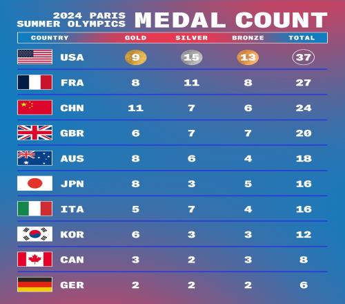 ESPN也用奖牌总数排名“美国反超中国升第1”被美网友群嘲