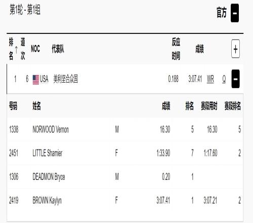 啊这！美国队预赛就破了田径4X400米混合接力世界纪录！