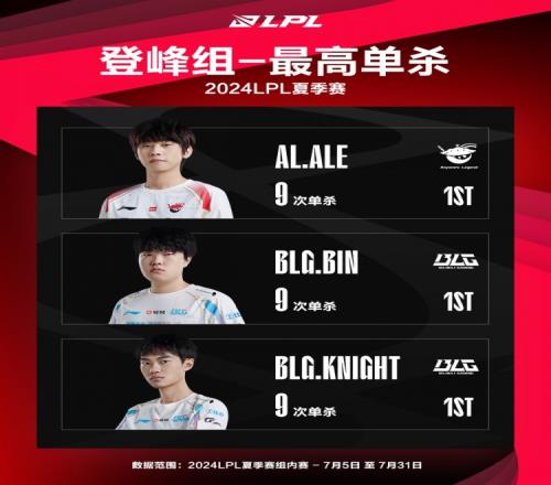 登峰组最数据：AleBinknight三人最高单杀9次Hang视野得分最高