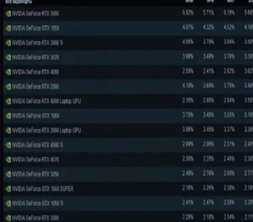 英伟达宣布停产3060Steam上最受欢迎的显卡