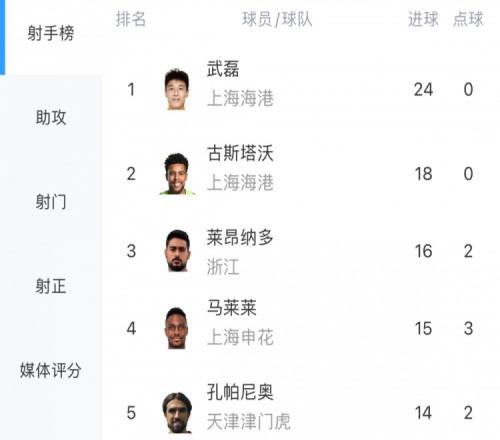 中超最新射手榜：武磊22战24球领跑，古斯塔沃18球位列第二