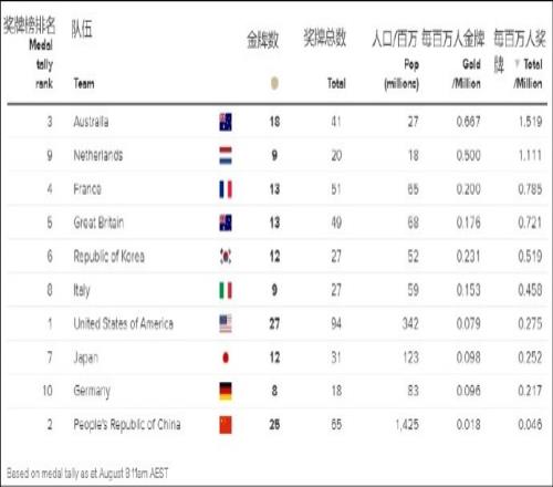 奖牌数赶不上中美怎么办澳大利亚媒体想招：我们可以算人均啊！