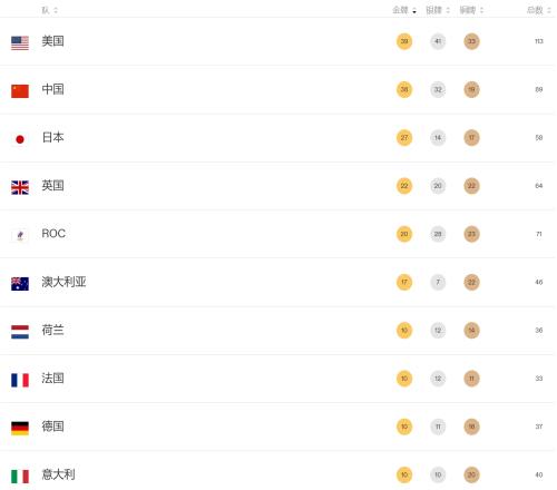 上届奥运奖牌榜：中国38金32银19铜，排名第二美国39金第一
