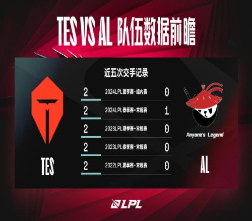 TES对战AL数据前瞻：近五次交手TES全胜且只输过一个小局