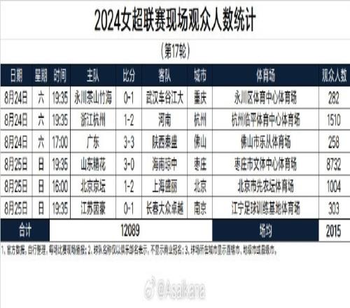 2024女超联赛现场观众人数统计第17轮