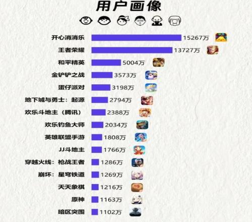 没想到吧！国内手游月活排行榜：开心消消乐榜首王者荣耀第二