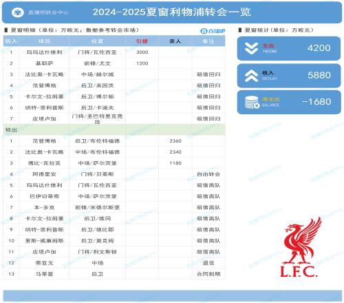 太抠了！利物浦夏窗净支出1680万，其他5大联赛领头羊投入均破亿