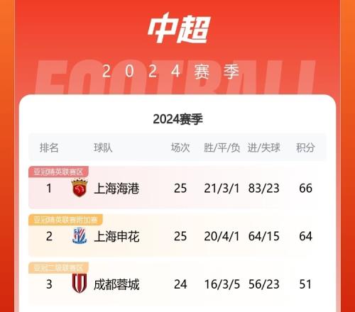 冲刺！海港申花争冠赛程：均有亚冠足协杯，均打蓉城&天津+保级队