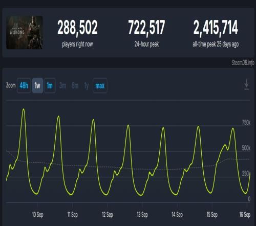 黑神话发售近一个月热度依旧居高，Steam平台在线玩家名列前茅！