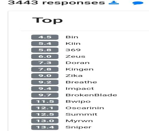 欧美投票世界赛上单选手排名：Bin位列第一Kiin第二！369高于Zeus