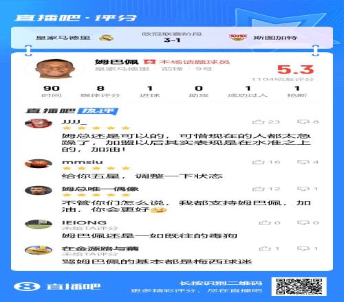 这场也不行姆巴佩本场打进1球，吧友们认为不及格仅打出5.3分