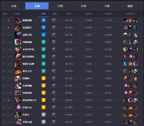 谁的版本韩服S赛版本梯度英雄：永恩、剑魔、妖姬OP！