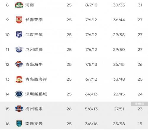 津媒：梅州负于国安，保级难度增大