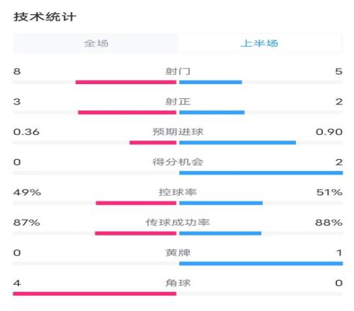 西汉姆VS切尔西半场数据：射门85，射正32，进球机会02