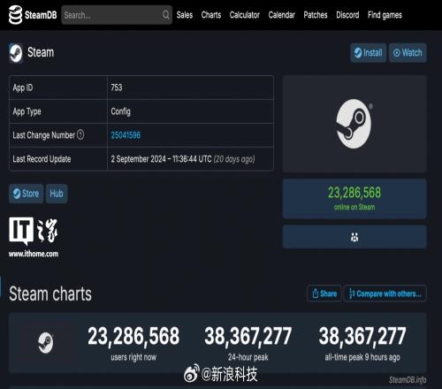 再创历史新高！Steam在线玩家数破3836万黑神话贡献53万在线人数