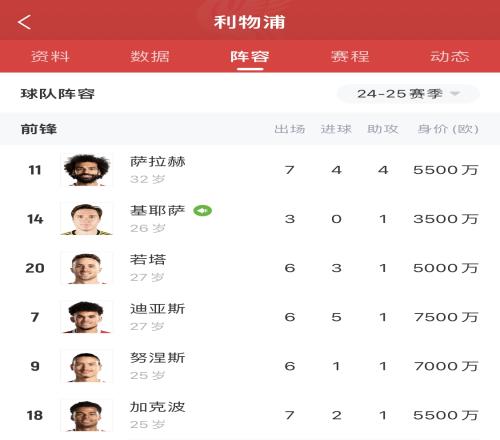 利物浦锋线6人状态在线左路迪亚斯加克波中锋若塔努涅斯