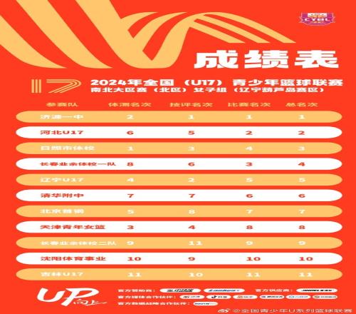 U17南北大区赛女子组晋级队伍公布各8支球队挺进决赛
