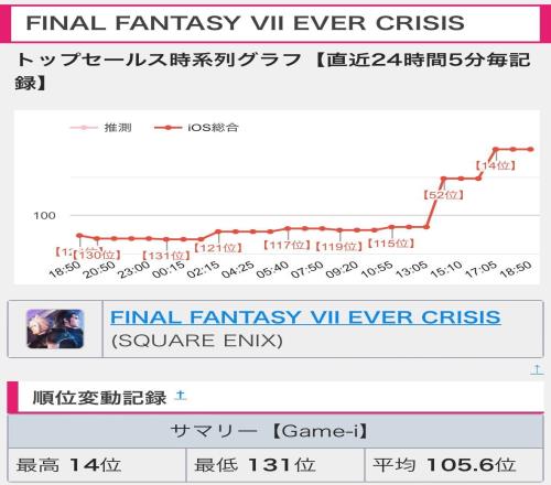 这就是不得不玩的理由《FF7》手游蒂法新皮肤太吸引人游戏下载量飙升