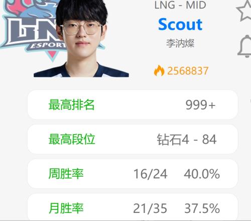 Rank战绩惨不忍睹！周胜率仅40%Scout昨日单排1胜6负遭遇五连败