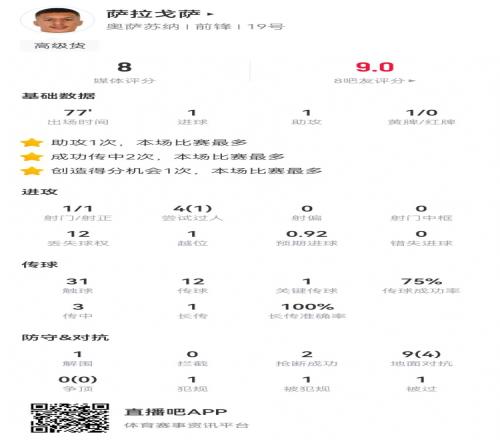 拜仁外租萨拉戈萨本场数据：1球1助攻+1造良机，获评8分