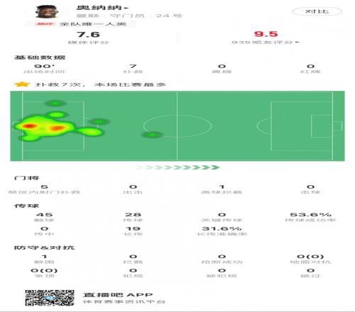 奥纳纳本场数据：7次扑救全场最多&5次禁区内射门扑救评分7.6