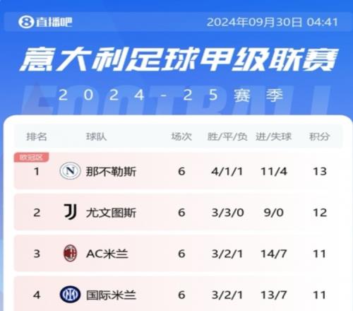 那不勒斯6轮后积13分，自202223赛季末轮后首次独占意甲榜首
