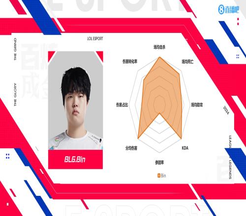 S14LPL&LCK选手数据：Xiaohu再祭出“飞镖”法相T1中下野全抽象