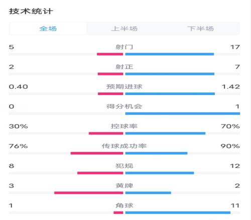维拉10拜仁全场数据：射门517，射正27，控球率30%70%