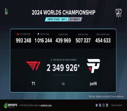 瑞士轮第二日观赛数据：T1仍是收视保障GENvsTES排第三