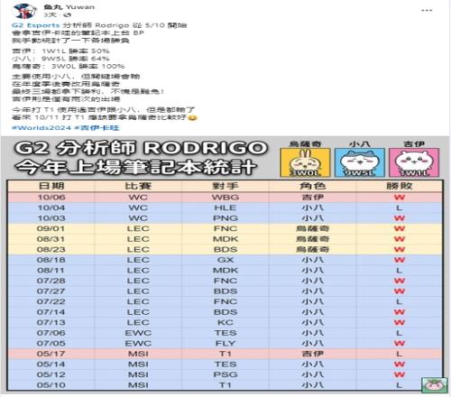 网友统计G2教练带chiikawa上场BP胜率：乌萨奇手册胜率高达百分百！