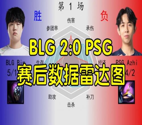 BLG20PSG数据雷达图：左手与ELK数据拉满ON除了视野一无是处