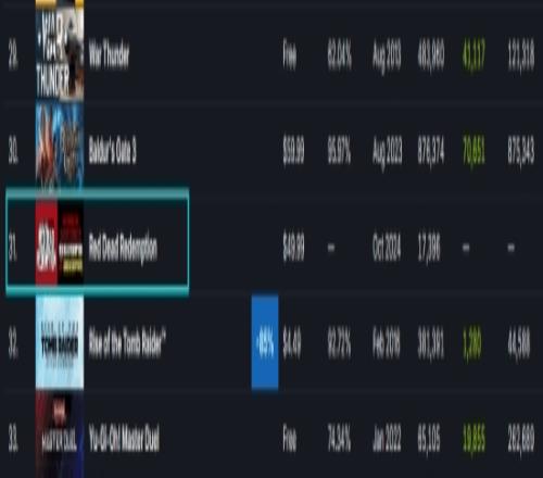 价格高不是问题！《荒野大镖客》登上Steam全球畅销榜