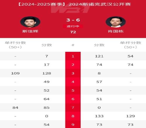 斯诺克武汉公开赛决赛第一阶段：肖国栋63领先斯佳辉