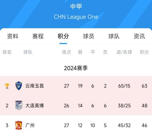 孔融让梨广州队胜大连英博后3连平，大连英博近6轮仅1胜