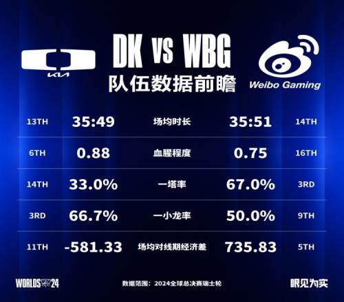 DKvsWBG数据前瞻：WBG背靠背考验状态呼吸成最大关键！