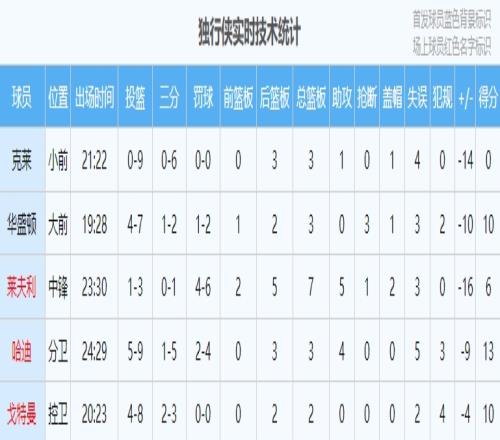 克莱9中0被换下独行侠替补阵容疯狂追分20分分差变7分了！