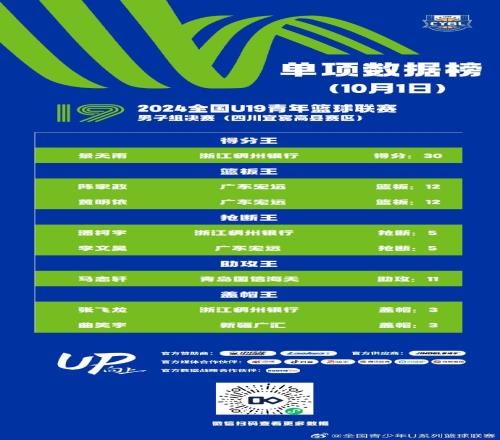 全国U19男子组决赛10月1日6日单项数据王出炉黄明依&曲笑宇在列