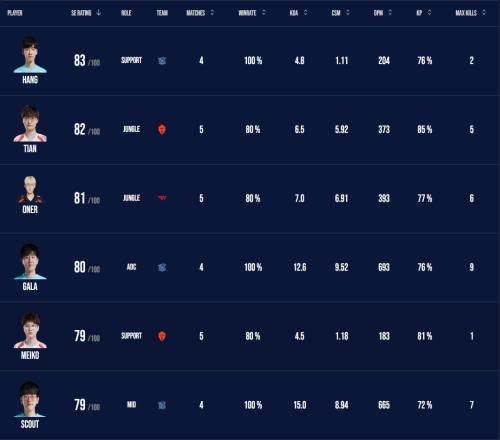 外媒公布瑞士轮选手评分：Hang以83分位居榜首，Tian82，Oner81