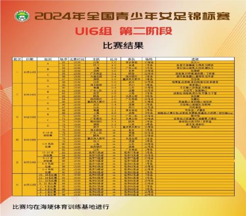 2024全国青少年女足锦标赛U16组第二阶段小组赛积分榜&第3轮赛果