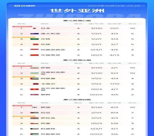 梦想还是要有的！国足有13.3%概率进世预赛第四阶段但排组内倒一