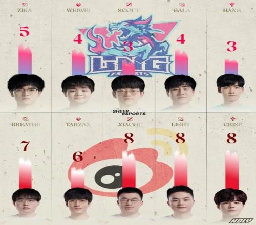 WBG对战LNG外媒评分：WBG中下辅8分Scout、Hang最低分3分