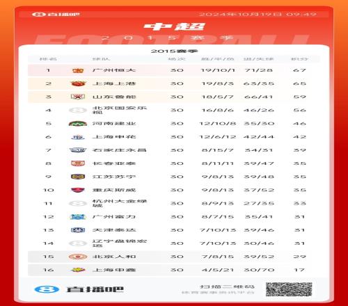 最激烈的一次中超2015末轮争冠：恒大力压上港夺冠，国安丢亚冠
