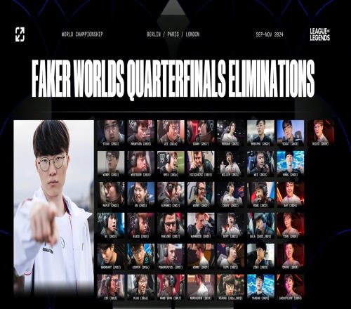 集邮！Faker八强战俘榜更新一次逮捕TES收获五个人头