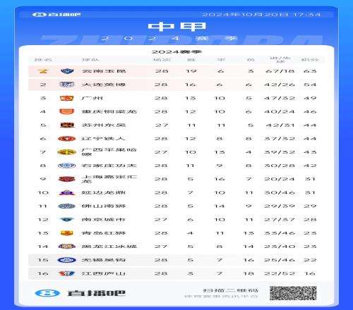 冲超最快下轮定！中甲积分：英博第二领先广州5分4队争2保级名额