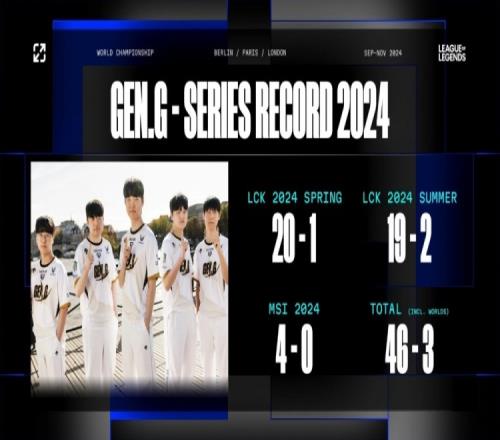 GEN今年系列赛战绩：MSI40，春夏合计393，全年合计463